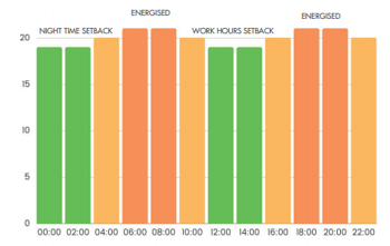 An example of typical temperature setback timings