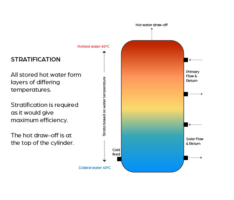 A diagram showing cylinder stratification