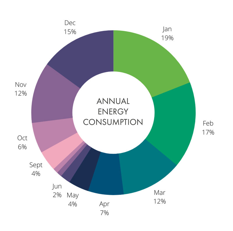Why is my electricity usage higher in the winter months