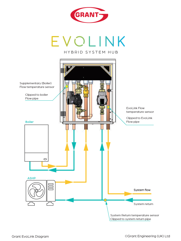 Diagram showing how EvoLink combines a heat pump to a boiler