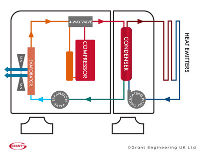 Infographic diagram showing how an air source heat pump works