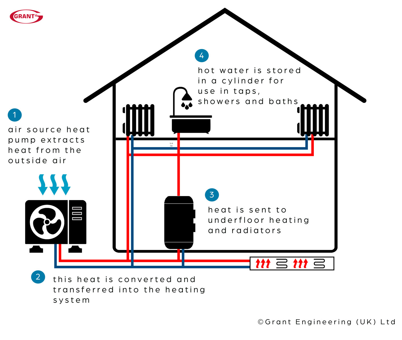 Diagram explaining how a heat pump heats a home