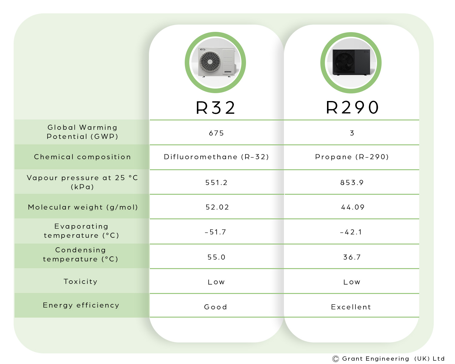 R32 v R290 heat pump refrigerant comparison infographic