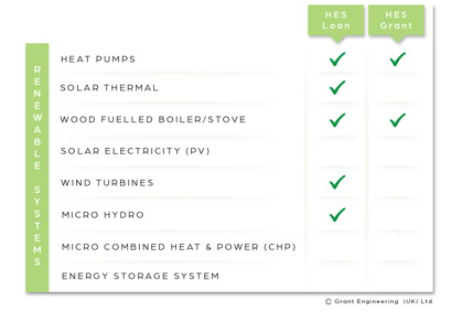 HES Grant and Loan funding infographic