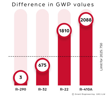 Difference in GWP values