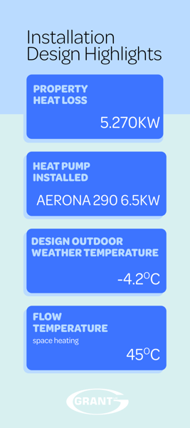 Property Heat Loss 5.270KW, Head Pump Installed Aerona 290 6.5KW, Design Outdoor Wether Temperature -4.2 Degrees C, Flow Temperature 45 Degrees C.