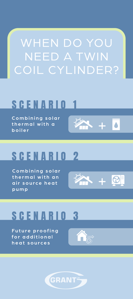 Grant UK infographic explaining when a twin coil cylinder is needed