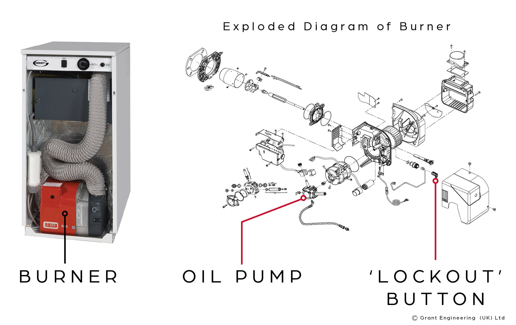 Oil Boiler Burner Bleed Infographics