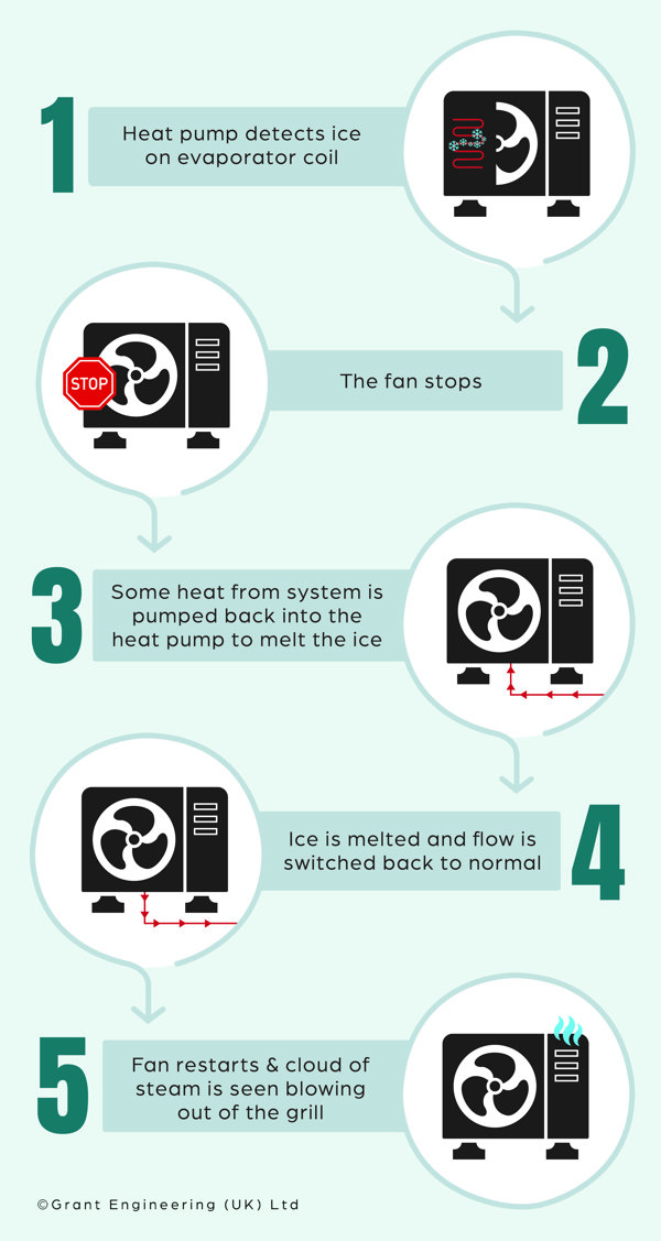 An infographic explaining the heat pump defrost cycle